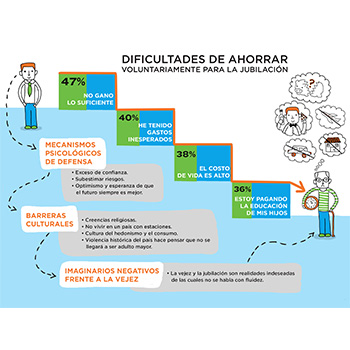 Dificultades de ahorrar voluntariamente para la jubilación
